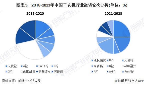 图表3：2018-2023年中国干衣机行业融资轮次分析(单位：%)