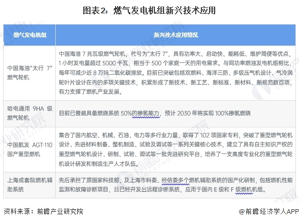 图表2：燃气发电机组新兴技术应用