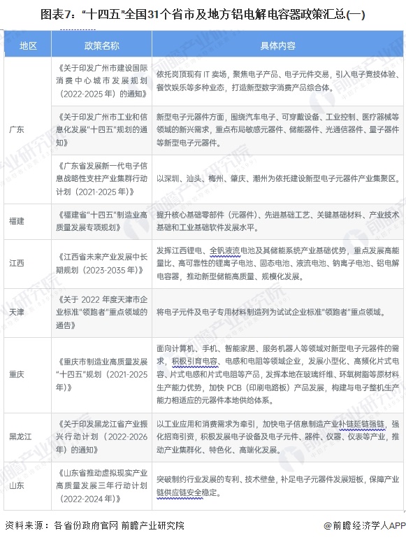 图表7：“十四五”全国31个省市及地方铝电解电容器政策汇总(一)