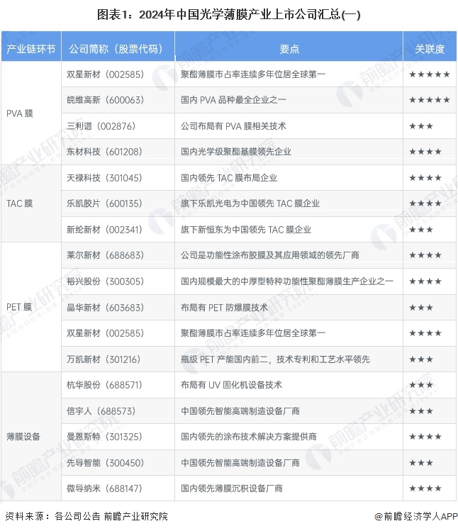 图表1：2024年中国光学薄膜产业上市公司汇总(一)