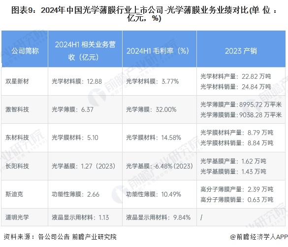 图表9：2024年中国光学薄膜行业上市公司-光学薄膜业务业绩对比(单位：亿元，%)