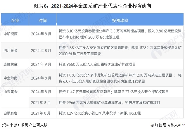 图表6：2021-2024年金属采矿产业代表性企业投资动向