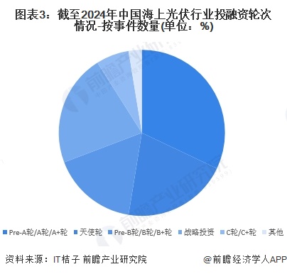 图表3：截至2024年中国海上光伏行业投融资轮次情况-按事件数量(单位：%)