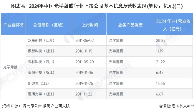 图表4：2024年中国光学薄膜行业上市公司基本信息及营收表现(单位：亿元)(二)