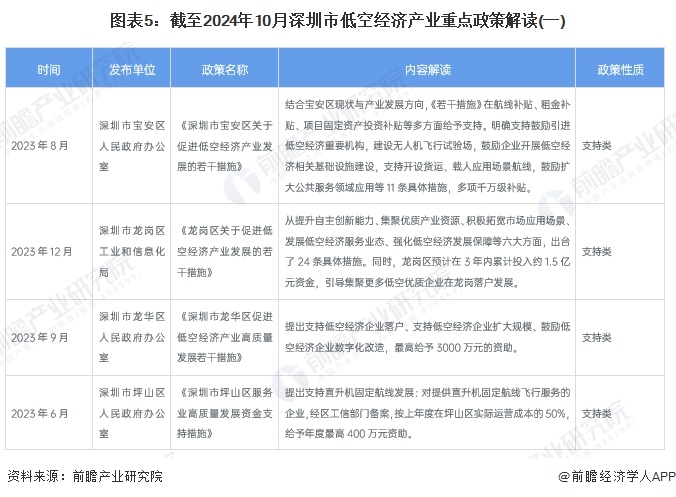 图表5：截至2024年10月深圳市低空经济产业重点政策解读(一)