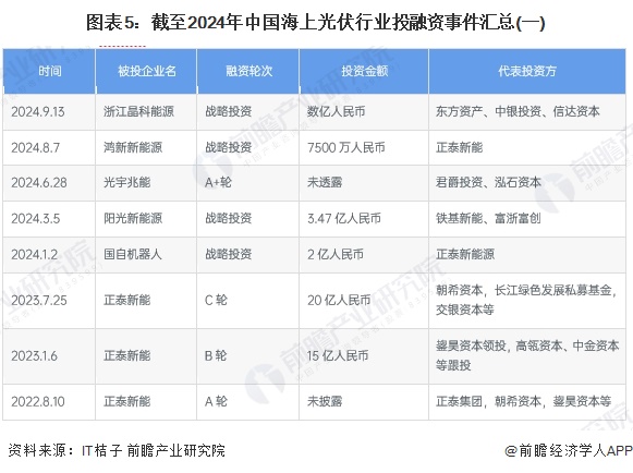 图表5：截至2024年中国海上光伏行业投融资事件汇总(一)