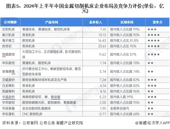 图表5：2024年上半年中国金属切削机床企业布局及竞争力评价(单位：亿元)