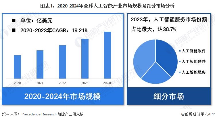 图表1：2020-2024年全球人工智能产业市场规模及细分市场分析