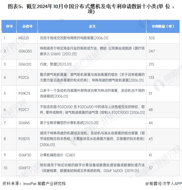 图表5：截至2024年10月中国分布式燃机发电专利申请数前十小类(单位：项)