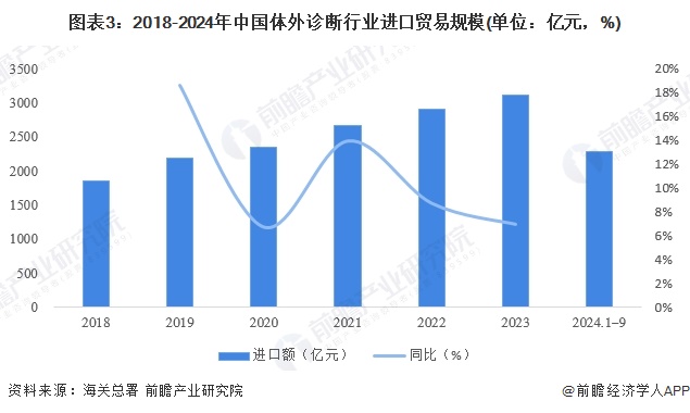 图表3：2018-2024年中国体外诊断行业进口贸易规模(单位：亿元，%)