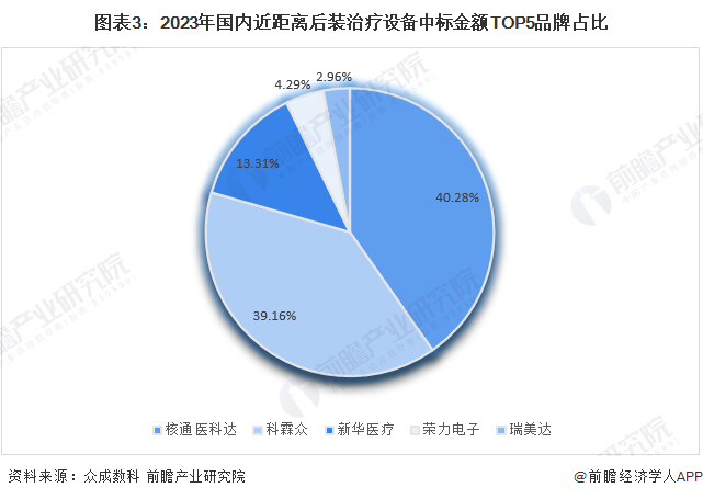 图表3：2023年国内近距离后装治疗设备中标金额TOP5品牌占比