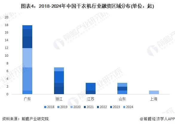 图表4：2018-2024年中国干衣机行业融资区域分布(单位：起)