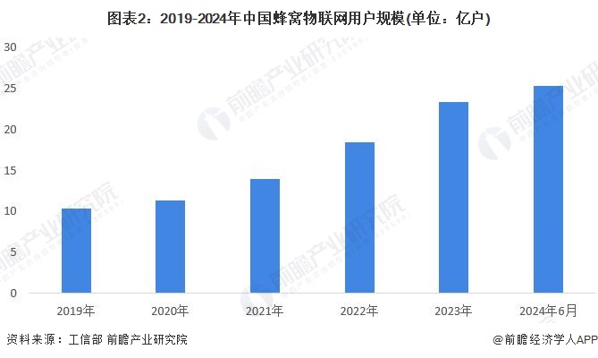 图表2：2019-2024年中国蜂窝物联网用户规模(单位：亿户)