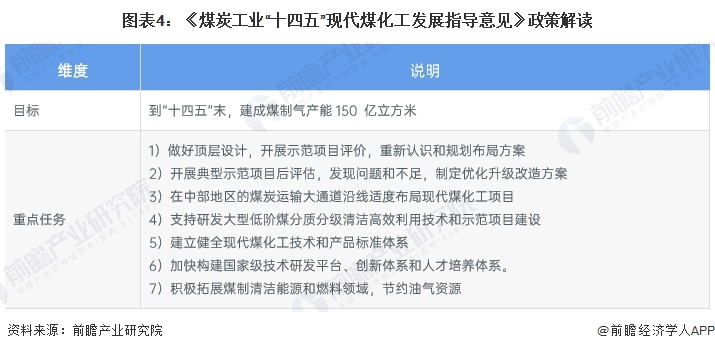 图表4：《煤炭工业“十四五”现代煤化工发展指导意见》政策解读