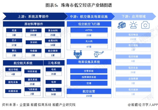 圖表5：珠海市低空經(jīng)濟(jì)產(chǎn)業(yè)鏈圖譜