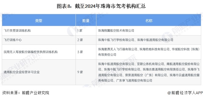 图表8：截至2024年珠海市驾考机构汇总