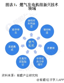 圖表1：燃?xì)獍l(fā)電機(jī)組新興技術(shù)領(lǐng)域