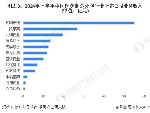 图表3：2024年上半年中国医药制造外包行业上市公司业务收入(单位：亿元)