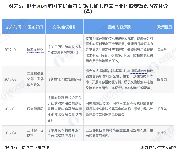 图表5：截至2024年国家层面有关铝电解电容器行业的政策重点内容解读(四)