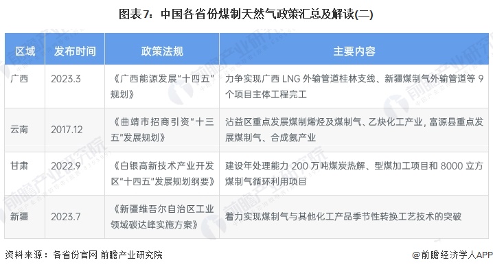 圖表7：中國各省份煤制天然氣政策匯總及解讀(二)