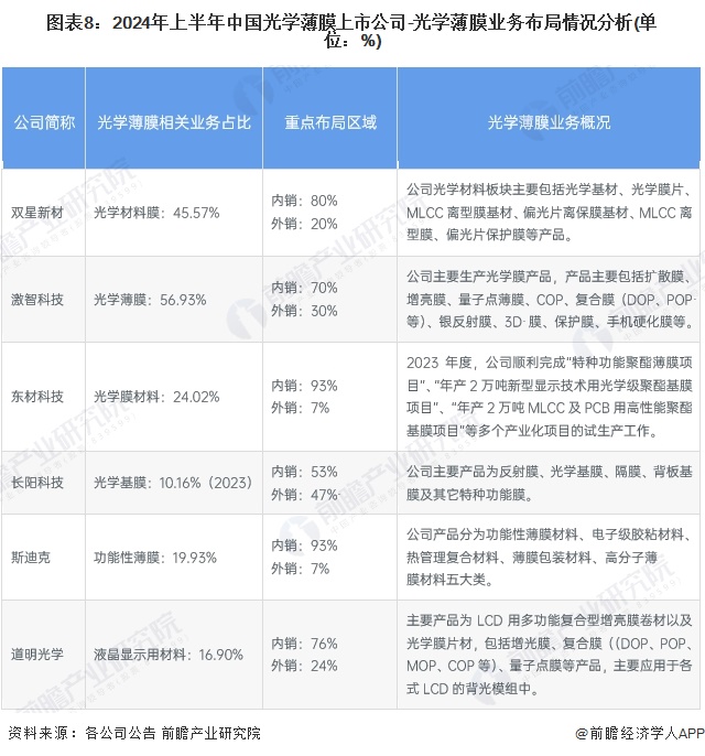 图表8：2024年上半年中国光学薄膜上市公司-光学薄膜业务布局情况分析(单位：%)