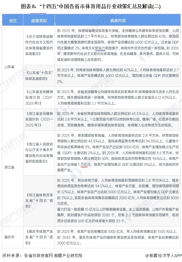 图表8：“十四五”中国各省市体育用品行业政策汇总及解读(二)