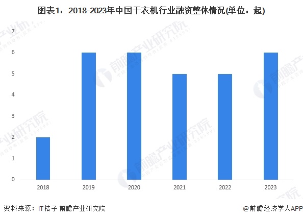 图表1：2018-2023年中国干衣机行业融资整体情况(单位：起)