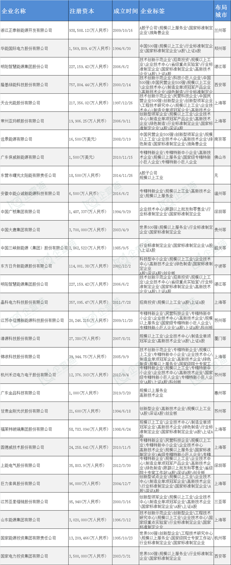 国内海上光伏产业主要企业