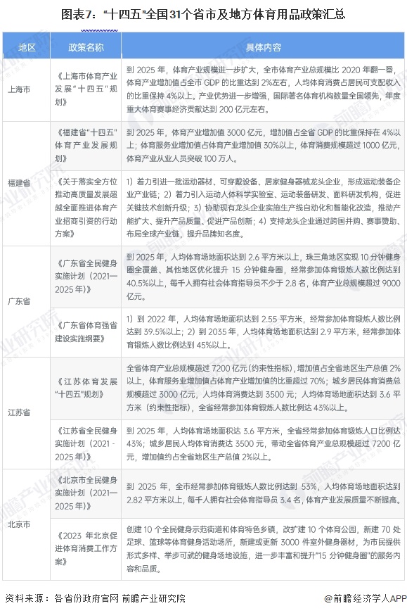 图表7：“十四五”全国31个省市及地方体育用品政策汇总