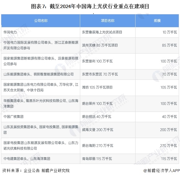 图表7：截至2024年中国海上光伏行业重点在建项目