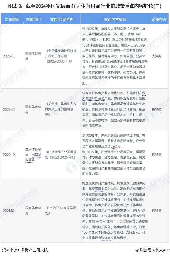 图表3：截至2024年国家层面有关体育用品行业的政策重点内容解读(二)