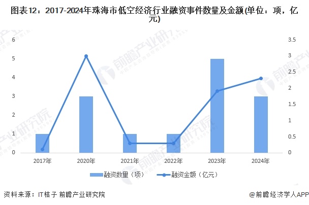 圖表12：2017-2024年珠海市低空經(jīng)濟(jì)行業(yè)融資事件數(shù)量及金額(單位：項(xiàng)，億元)