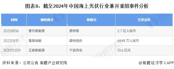 图表8：截至2024年中国海上光伏行业兼并重组事件分析