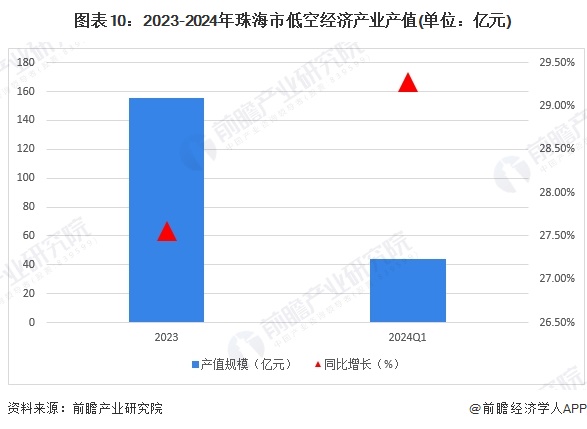 圖表10：2023-2024年珠海市低空經(jīng)濟(jì)產(chǎn)業(yè)產(chǎn)值(單位：億元)