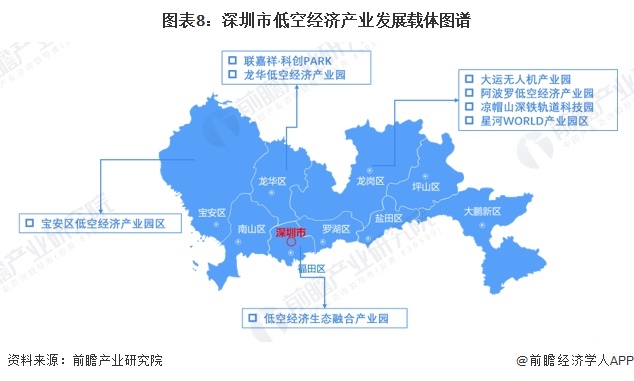 图表8：深圳市低空经济产业发展载体图谱