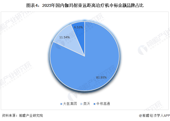 图表4：2023年国内伽玛射束远距离治疗机中标金额品牌占比