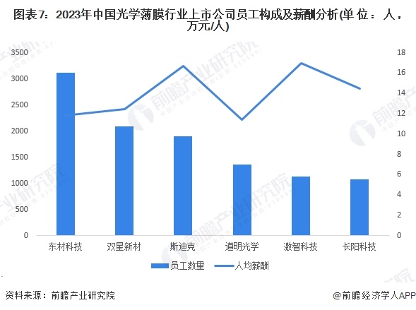 图表7：2023年中国光学薄膜行业上市公司员工构成及薪酬分析(单位：人，万元/人)