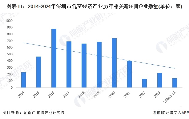 图表11：2014-2024年深圳市低空经济产业历年相关新注册企业数量(单位：家)