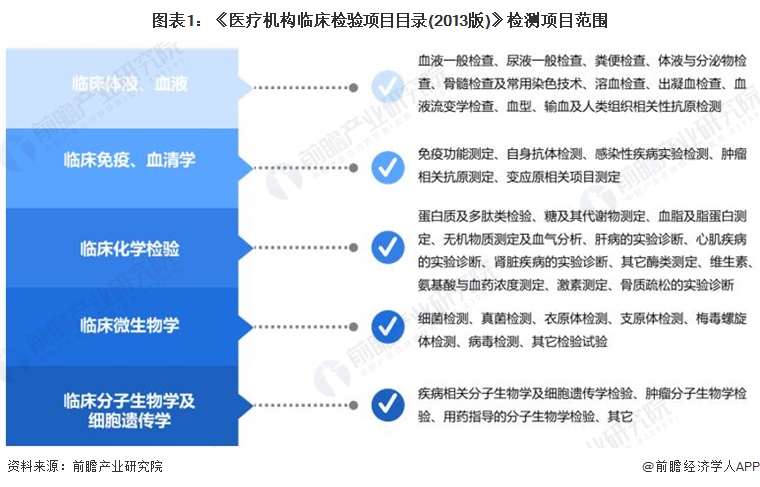 图表1：《医疗机构临床检验项目目录(2013版)》检测项目范围