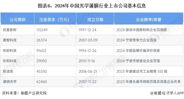 图表6：2024年中国光学薄膜行业上市公司基本信息