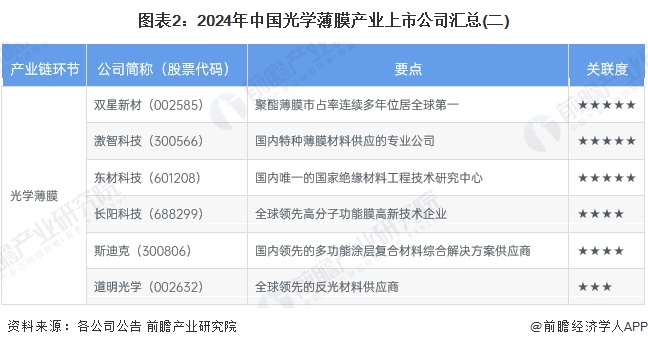 图表2：2024年中国光学薄膜产业上市公司汇总(二)