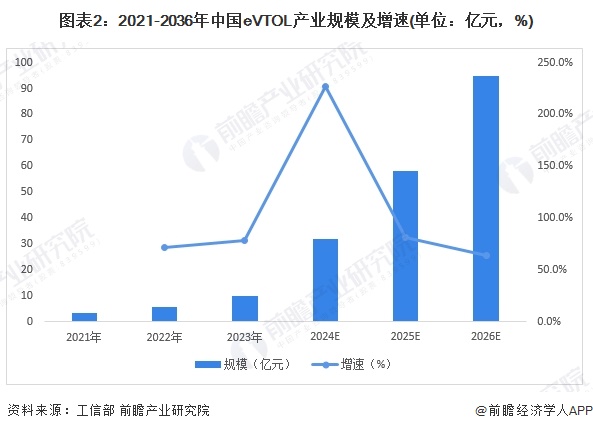 图表2：2021-2036年中国eVTOL产业规模及增速(单位：亿元，%)