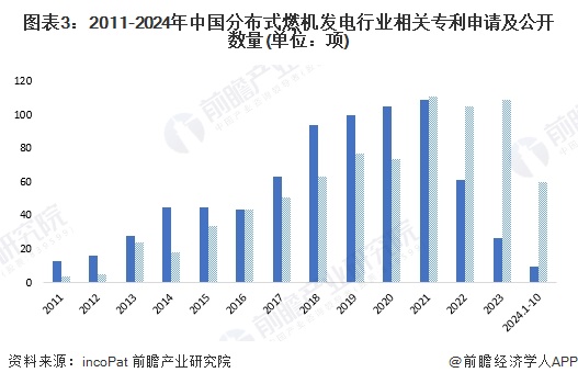 圖表3：2011-2024年中國分布式燃機(jī)發(fā)電行業(yè)相關(guān)專利申請(qǐng)及公開數(shù)量(單位：項(xiàng))