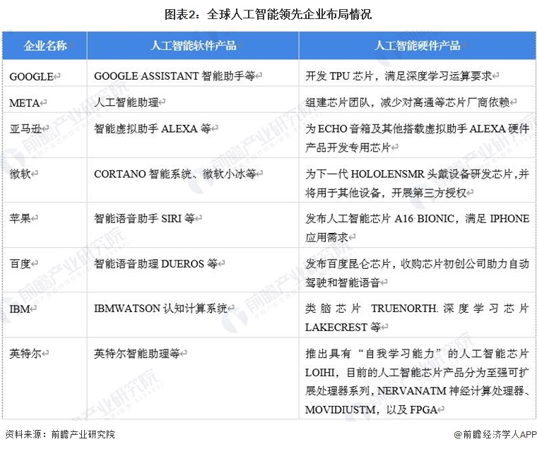 图表2：全球人工智能领先企业布局情况