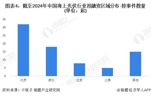 图表4：截至2024年中国海上光伏行业投融资区域分布-按事件数量(单位：起)