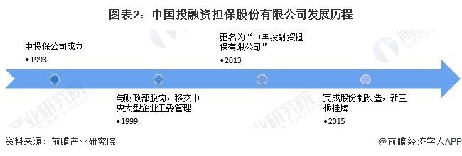 图表2：中国投融资担保股份有限公司发展历程