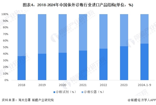 图表4：2018-2024年中国体外诊断行业进口产品结构(单位：%)