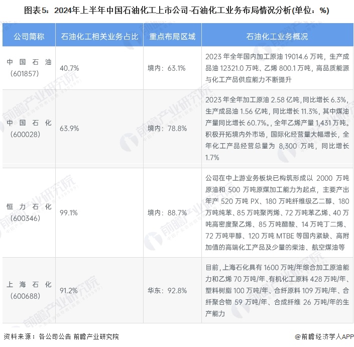 图表5：2024年上半年中国石油化工上市公司-石油化工业务布局情况分析(单位：%)