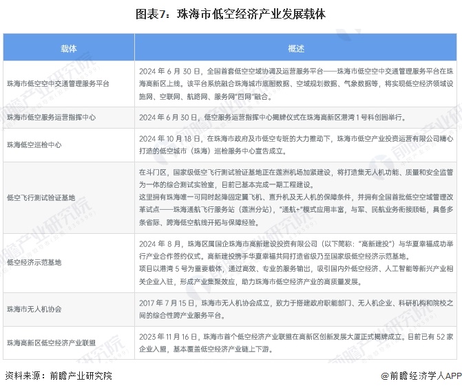 圖表7：珠海市低空經(jīng)濟(jì)產(chǎn)業(yè)發(fā)展載體