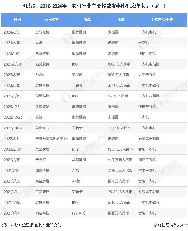 图表5：2018-2024年干衣机行业主要投融资事件汇总(单位：元)(一)